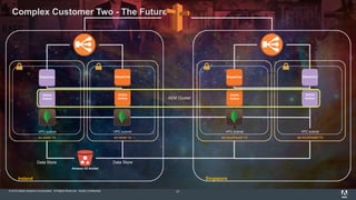 © 2015 Adobe Systems Incorporated. All Rights Reserved. Adobe Confidential.
Complex Customer Two - The Future
21
eu-west-1b
Ireland
Active
Author
Dispatcher
VPC subnet
eu-west-1a
Active
Author
Dispatcher
VPC subnet
Amazon S3 bucket
Data StoreData Store
ap-southeast-1a
Singapore
Active
Author
Dispatcher
VPC subnet
ap-southeast-1b
Active
Author
Dispatcher
VPC subnet
AEM Cluster
 