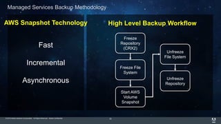 © 2015 Adobe Systems Incorporated. All Rights Reserved. Adobe Confidential.
Fast
Incremental
Asynchronous
22
Managed Services Backup Methodology
High Level Backup WorkflowAWS Snapshot Technology
Freeze
Repository
(CRX2)
Freeze File
System
Start AWS
Volume
Snapshot
Unfreeze
File System
Unfreeze
Repository
 