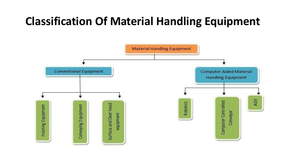 material handling and its classifications with principles.