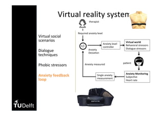 •  Virtual	social	
scenarios	
•  Dialogue	
techniques	
•  Phobic	stressors	
	
•  Anxiety	feedback	
loop	
Virtual	reality	system	
Virtual	world	
Behavioral	stressors	
Dialogue	stressors	
Anxiety	Monitoring	
Subjec(ve	
Heart	rate	
Anxiety	level	
controller	
Anxiety	
Devia(on	
+/-	
Required	anxiety	level	
Anxiety	measured	
Single	anxiety	
measurement	
therapist	
pa(ent	
 