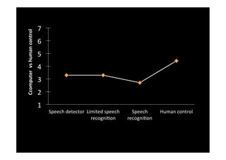 1	
2	
3	
4	
5	
6	
7	
Speech	detector	 Limited	speech	
recogni(on	
Speech	
recogni(on	
Human	control	
Ccomputer		vs	human	control	
 