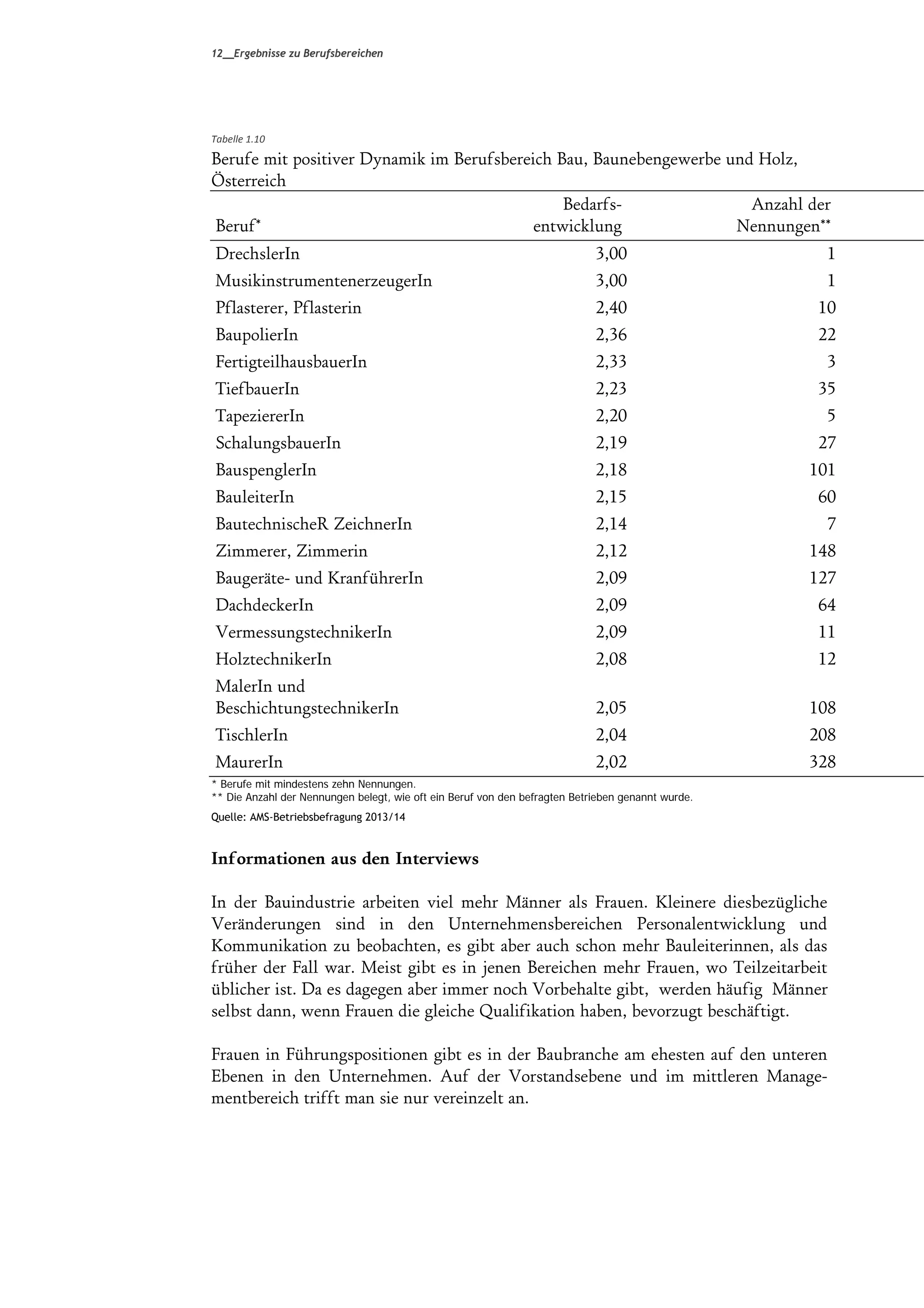 12__Ergebnisse zu Berufsbereichen
Tabelle 1.10 
Berufe mit positiver Dynamik im Berufsbereich Bau, Baunebengewerbe und Holz,
Österreich
Beruf*
Bedarfs-
entwicklung
Anzahl der
Nennungen**
DrechslerIn 3,00 1
MusikinstrumentenerzeugerIn 3,00 1
Pflasterer, Pflasterin 2,40 10
BaupolierIn 2,36 22
FertigteilhausbauerIn 2,33 3
TiefbauerIn 2,23 35
TapeziererIn 2,20 5
SchalungsbauerIn 2,19 27
BauspenglerIn 2,18 101
BauleiterIn 2,15 60
BautechnischeR ZeichnerIn 2,14 7
Zimmerer, Zimmerin 2,12 148
Baugeräte- und KranführerIn 2,09 127
DachdeckerIn 2,09 64
VermessungstechnikerIn 2,09 11
HolztechnikerIn 2,08 12
MalerIn und
BeschichtungstechnikerIn 2,05 108
TischlerIn 2,04 208
MaurerIn 2,02 328
* Berufe mit mindestens zehn Nennungen.
** Die Anzahl der Nennungen belegt, wie oft ein Beruf von den befragten Betrieben genannt wurde.
Quelle: AMS-Betriebsbefragung 2013/14
Informationen aus den Interviews
In der Bauindustrie arbeiten viel mehr Männer als Frauen. Kleinere diesbezügliche
Veränderungen sind in den Unternehmensbereichen Personalentwicklung und
Kommunikation zu beobachten, es gibt aber auch schon mehr Bauleiterinnen, als das
früher der Fall war. Meist gibt es in jenen Bereichen mehr Frauen, wo Teilzeitarbeit
üblicher ist. Da es dagegen aber immer noch Vorbehalte gibt, werden häufig Männer
selbst dann, wenn Frauen die gleiche Qualifikation haben, bevorzugt beschäftigt.
Frauen in Führungspositionen gibt es in der Baubranche am ehesten auf den unteren
Ebenen in den Unternehmen. Auf der Vorstandsebene und im mittleren Manage-
mentbereich trifft man sie nur vereinzelt an.
 