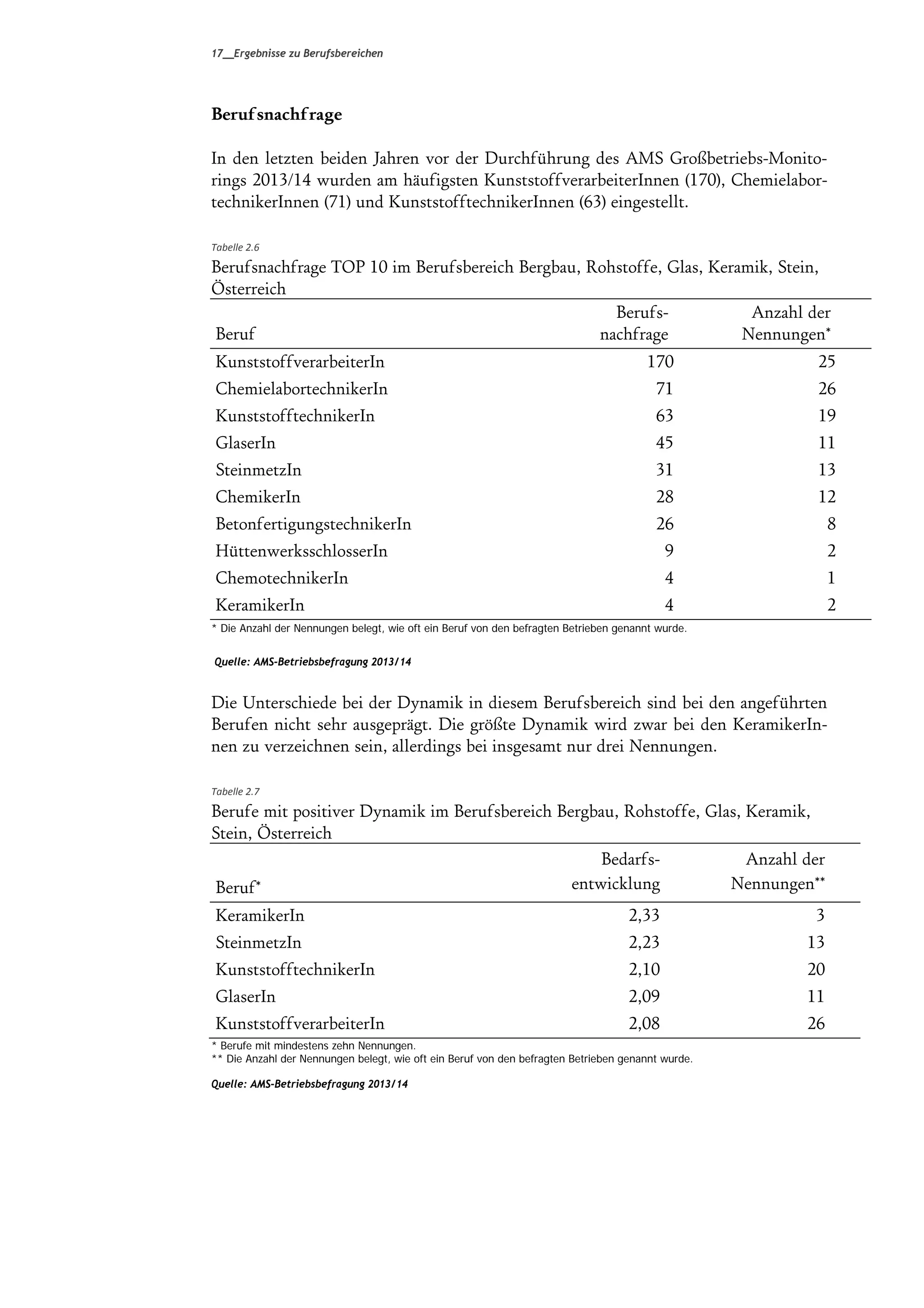 17__Ergebnisse zu Berufsbereichen
Berufsnachfrage
In den letzten beiden Jahren vor der Durchführung des AMS Großbetriebs-Monito-
rings 2013/14 wurden am häufigsten KunststoffverarbeiterInnen (170), Chemielabor-
technikerInnen (71) und KunststofftechnikerInnen (63) eingestellt.
Tabelle 2.6 
Berufsnachfrage TOP 10 im Berufsbereich Bergbau, Rohstoffe, Glas, Keramik, Stein,
Österreich
Beruf
Berufs-
nachfrage
Anzahl der
Nennungen*
KunststoffverarbeiterIn 170 25
ChemielabortechnikerIn 71 26
KunststofftechnikerIn 63 19
GlaserIn 45 11
SteinmetzIn 31 13
ChemikerIn 28 12
BetonfertigungstechnikerIn 26 8
HüttenwerksschlosserIn 9 2
ChemotechnikerIn 4 1
KeramikerIn 4 2
* Die Anzahl der Nennungen belegt, wie oft ein Beruf von den befragten Betrieben genannt wurde.
Quelle: AMS-Betriebsbefragung 2013/14
Die Unterschiede bei der Dynamik in diesem Berufsbereich sind bei den angeführten
Berufen nicht sehr ausgeprägt. Die größte Dynamik wird zwar bei den KeramikerIn-
nen zu verzeichnen sein, allerdings bei insgesamt nur drei Nennungen.
Tabelle 2.7 
Berufe mit positiver Dynamik im Berufsbereich Bergbau, Rohstoffe, Glas, Keramik,
Stein, Österreich
Beruf*
Bedarfs-
entwicklung
Anzahl der
Nennungen**
KeramikerIn 2,33 3
SteinmetzIn 2,23 13
KunststofftechnikerIn 2,10 20
GlaserIn 2,09 11
KunststoffverarbeiterIn 2,08 26
* Berufe mit mindestens zehn Nennungen.
** Die Anzahl der Nennungen belegt, wie oft ein Beruf von den befragten Betrieben genannt wurde.
Quelle: AMS-Betriebsbefragung 2013/14
 