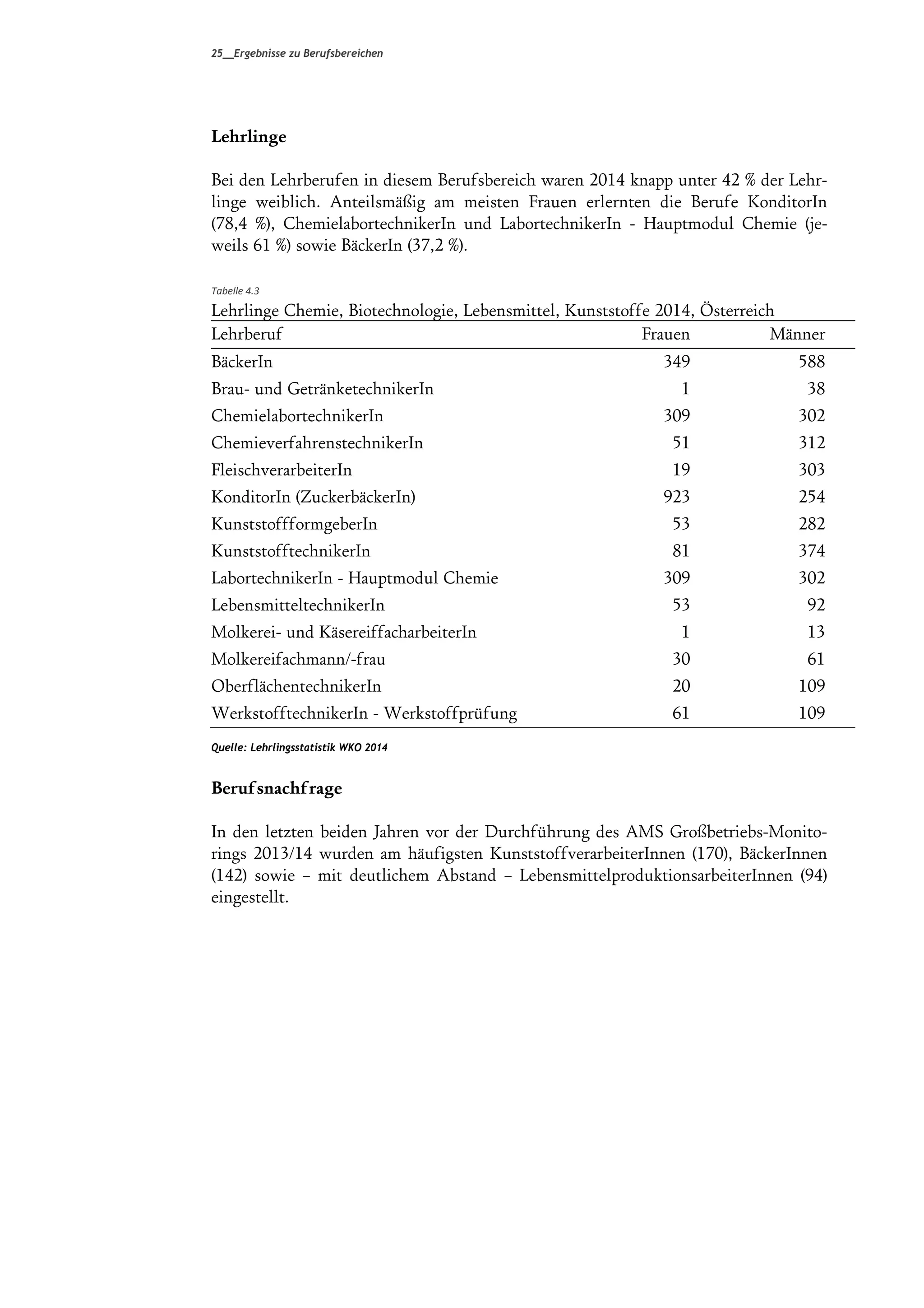 25__Ergebnisse zu Berufsbereichen
Lehrlinge
Bei den Lehrberufen in diesem Berufsbereich waren 2014 knapp unter 42 % der Lehr-
linge weiblich. Anteilsmäßig am meisten Frauen erlernten die Berufe KonditorIn
(78,4 %), ChemielabortechnikerIn und LabortechnikerIn - Hauptmodul Chemie (je-
weils 61 %) sowie BäckerIn (37,2 %).
Tabelle 4.3 
Lehrlinge Chemie, Biotechnologie, Lebensmittel, Kunststoffe 2014, Österreich
Lehrberuf Frauen Männer
BäckerIn 349 588
Brau- und GetränketechnikerIn 1 38
ChemielabortechnikerIn 309 302
ChemieverfahrenstechnikerIn 51 312
FleischverarbeiterIn 19 303
KonditorIn (ZuckerbäckerIn) 923 254
KunststoffformgeberIn 53 282
KunststofftechnikerIn 81 374
LabortechnikerIn - Hauptmodul Chemie 309 302
LebensmitteltechnikerIn 53 92
Molkerei- und KäsereiffacharbeiterIn 1 13
Molkereifachmann/-frau 30 61
OberflächentechnikerIn 20 109
WerkstofftechnikerIn - Werkstoffprüfung 61 109
Quelle: Lehrlingsstatistik WKO 2014
Berufsnachfrage
In den letzten beiden Jahren vor der Durchführung des AMS Großbetriebs-Monito-
rings 2013/14 wurden am häufigsten KunststoffverarbeiterInnen (170), BäckerInnen
(142) sowie √ mit deutlichem Abstand √ LebensmittelproduktionsarbeiterInnen (94)
eingestellt.
 