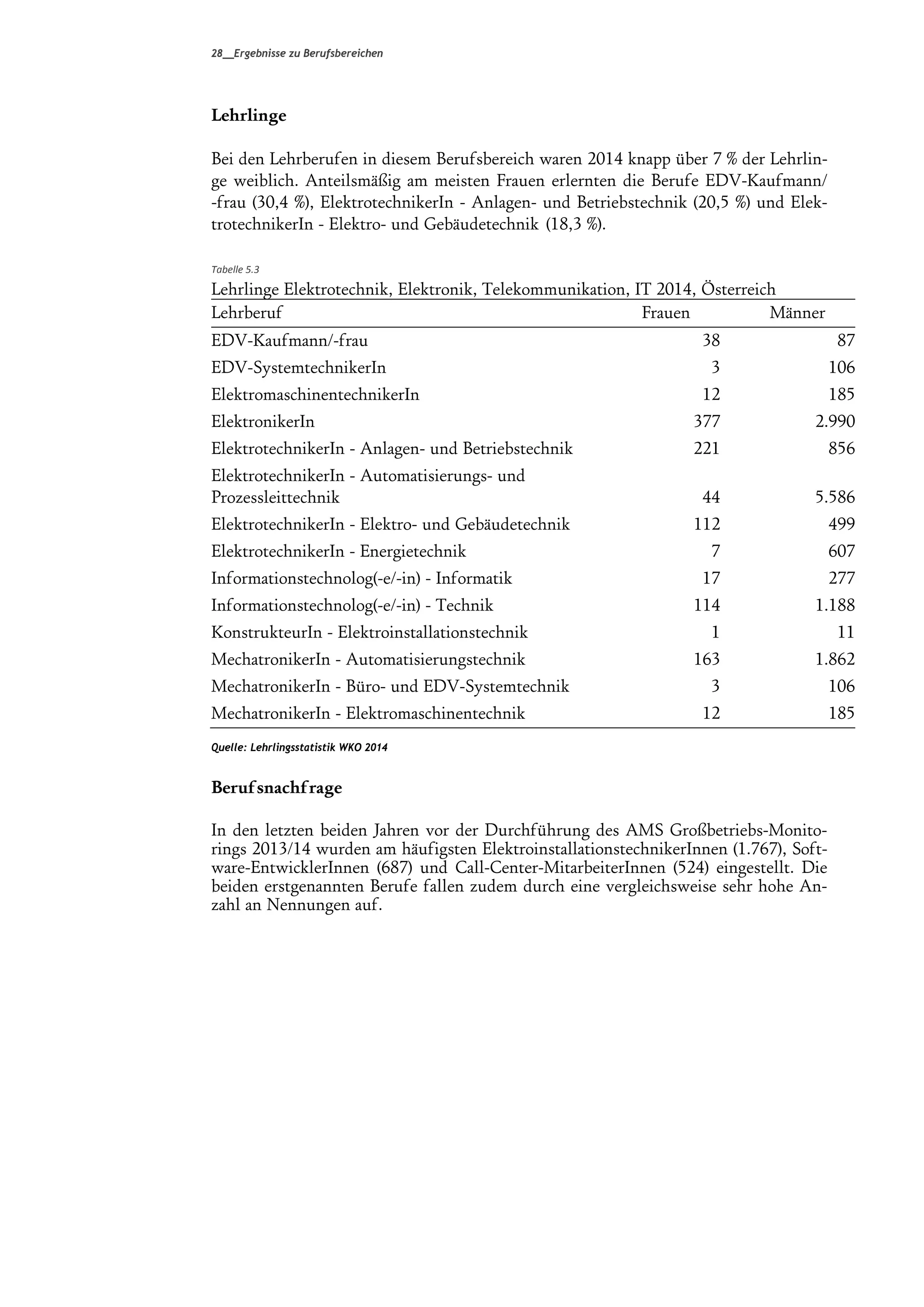 28__Ergebnisse zu Berufsbereichen
Lehrlinge
Bei den Lehrberufen in diesem Berufsbereich waren 2014 knapp über 7 % der Lehrlin-
ge weiblich. Anteilsmäßig am meisten Frauen erlernten die Berufe EDV-Kaufmann/
-frau (30,4 %), ElektrotechnikerIn - Anlagen- und Betriebstechnik (20,5 %) und Elek-
trotechnikerIn - Elektro- und Gebäudetechnik (18,3 %).
Tabelle 5.3 
Lehrlinge Elektrotechnik, Elektronik, Telekommunikation, IT 2014, Österreich
Lehrberuf Frauen Männer
EDV-Kaufmann/-frau 38 87
EDV-SystemtechnikerIn 3 106
ElektromaschinentechnikerIn 12 185
ElektronikerIn 377 2.990
ElektrotechnikerIn - Anlagen- und Betriebstechnik 221 856
ElektrotechnikerIn - Automatisierungs- und
Prozessleittechnik 44 5.586
ElektrotechnikerIn - Elektro- und Gebäudetechnik 112 499
ElektrotechnikerIn - Energietechnik 7 607
Informationstechnolog(-e/-in) - Informatik 17 277
Informationstechnolog(-e/-in) - Technik 114 1.188
KonstrukteurIn - Elektroinstallationstechnik 1 11
MechatronikerIn - Automatisierungstechnik 163 1.862
MechatronikerIn - Büro- und EDV-Systemtechnik 3 106
MechatronikerIn - Elektromaschinentechnik 12 185
Quelle: Lehrlingsstatistik WKO 2014
Berufsnachfrage
In den letzten beiden Jahren vor der Durchführung des AMS Großbetriebs-Monito-
rings 2013/14 wurden am häufigsten ElektroinstallationstechnikerInnen (1.767), Soft-
ware-EntwicklerInnen (687) und Call-Center-MitarbeiterInnen (524) eingestellt. Die
beiden erstgenannten Berufe fallen zudem durch eine vergleichsweise sehr hohe An-
zahl an Nennungen auf.
 