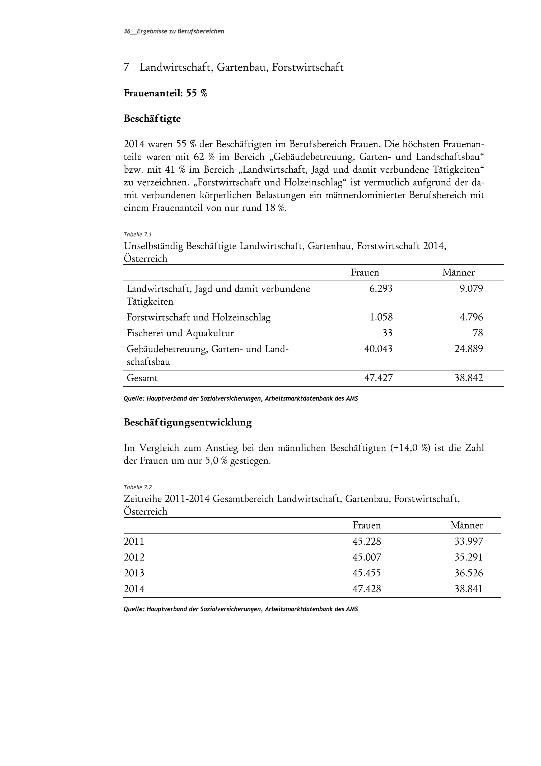 36__Ergebnisse zu Berufsbereichen
7 Landwirtschaft, Gartenbau, Forstwirtschaft
Frauenanteil: 55 %
Beschäftigte
2014 waren 55 % der Beschäftigten im Berufsbereich Frauen. Die höchsten Frauenan-
teile waren mit 62 % im Bereich “Gebäudebetreuung, Garten- und Landschaftsbau≈
bzw. mit 41 % im Bereich “Landwirtschaft, Jagd und damit verbundene Tätigkeiten≈
zu verzeichnen. “Forstwirtschaft und Holzeinschlag≈ ist vermutlich aufgrund der da-
mit verbundenen körperlichen Belastungen ein männerdominierter Berufsbereich mit
einem Frauenanteil von nur rund 18 %.
Tabelle 7.1 
Unselbständig Beschäftigte Landwirtschaft, Gartenbau, Forstwirtschaft 2014,
Österreich
Frauen Männer
Landwirtschaft, Jagd und damit verbundene
Tätigkeiten
6.293 9.079
Forstwirtschaft und Holzeinschlag 1.058 4.796
Fischerei und Aquakultur 33 78
Gebäudebetreuung, Garten- und Land-
schaftsbau
40.043 24.889
Gesamt 47.427 38.842
Quelle: Hauptverband der Sozialversicherungen, Arbeitsmarktdatenbank des AMS
Beschäftigungsentwicklung
Im Vergleich zum Anstieg bei den männlichen Beschäftigten (+14,0 %) ist die Zahl
der Frauen um nur 5,0 % gestiegen.
Tabelle 7.2 
Zeitreihe 2011-2014 Gesamtbereich Landwirtschaft, Gartenbau, Forstwirtschaft,
Österreich
Frauen Männer
2011 45.228 33.997
2012 45.007 35.291
2013 45.455 36.526
2014 47.428 38.841
Quelle: Hauptverband der Sozialversicherungen, Arbeitsmarktdatenbank des AMS
 
