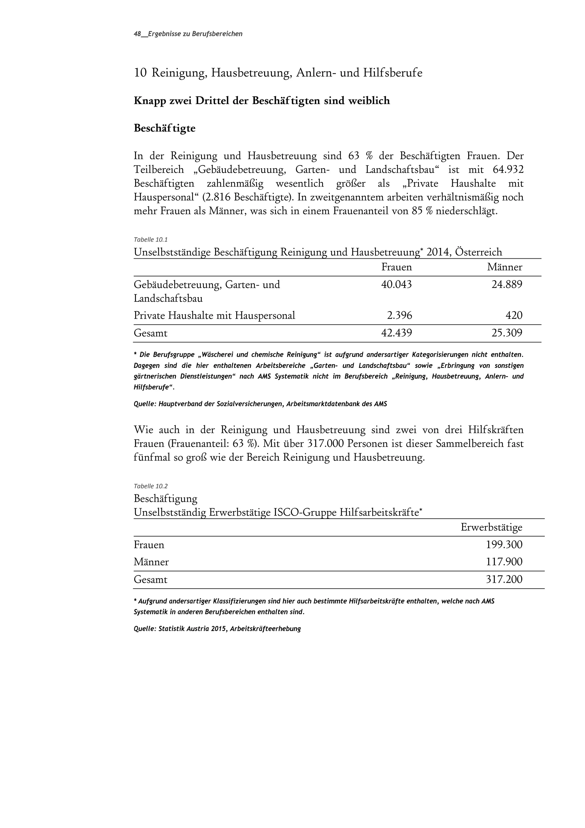 48__Ergebnisse zu Berufsbereichen
10 Reinigung, Hausbetreuung, Anlern- und Hilfsberufe
Knapp zwei Drittel der Beschäftigten sind weiblich
Beschäftigte
In der Reinigung und Hausbetreuung sind 63 % der Beschäftigten Frauen. Der
Teilbereich “Gebäudebetreuung, Garten- und Landschaftsbau≈ ist mit 64.932
Beschäftigten zahlenmäßig wesentlich größer als “Private Haushalte mit
Hauspersonal≈ (2.816 Beschäftigte). In zweitgenanntem arbeiten verhältnismäßig noch
mehr Frauen als Männer, was sich in einem Frauenanteil von 85 % niederschlägt.
Tabelle 10.1 
Unselbstständige Beschäftigung Reinigung und Hausbetreuung* 2014, Österreich
Frauen Männer
Gebäudebetreuung, Garten- und
Landschaftsbau
40.043 24.889
Private Haushalte mit Hauspersonal 2.396 420
Gesamt 42.439 25.309
* Die Berufsgruppe „Wäscherei und chemische Reinigung“ ist aufgrund andersartiger Kategorisierungen nicht enthalten.
Dagegen sind die hier enthaltenen Arbeitsbereiche „Garten- und Landschaftsbau“ sowie „Erbringung von sonstigen
gärtnerischen Dienstleistungen“ nach AMS Systematik nicht im Berufsbereich „Reinigung, Hausbetreuung, Anlern- und
Hilfsberufe“.
Quelle: Hauptverband der Sozialversicherungen, Arbeitsmarktdatenbank des AMS
Wie auch in der Reinigung und Hausbetreuung sind zwei von drei Hilfskräften
Frauen (Frauenanteil: 63 %). Mit über 317.000 Personen ist dieser Sammelbereich fast
fünfmal so groß wie der Bereich Reinigung und Hausbetreuung.
Tabelle 10.2 
Beschäftigung
Unselbstständig Erwerbstätige ISCO-Gruppe Hilfsarbeitskräfte*
Erwerbstätige
Frauen 199.300
Männer 117.900
Gesamt 317.200
* Aufgrund andersartiger Klassifizierungen sind hier auch bestimmte Hilfsarbeitskräfte enthalten, welche nach AMS
Systematik in anderen Berufsbereichen enthalten sind.
Quelle: Statistik Austria 2015, Arbeitskräfteerhebung
 