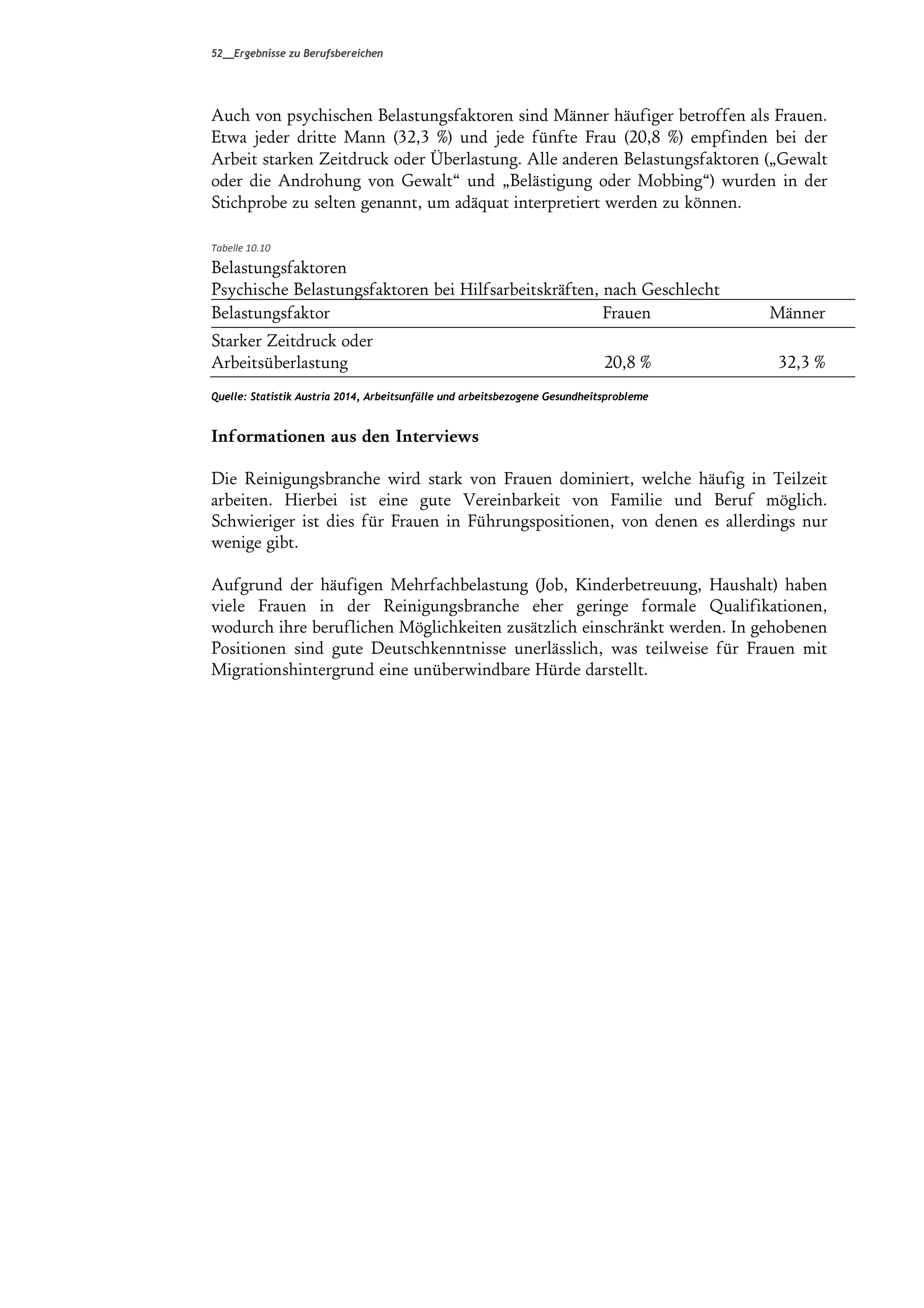 52__Ergebnisse zu Berufsbereichen
Auch von psychischen Belastungsfaktoren sind Männer häufiger betroffen als Frauen.
Etwa jeder dritte Mann (32,3 %) und jede fünfte Frau (20,8 %) empfinden bei der
Arbeit starken Zeitdruck oder Überlastung. Alle anderen Belastungsfaktoren (“Gewalt
oder die Androhung von Gewalt≈ und “Belästigung oder Mobbing≈) wurden in der
Stichprobe zu selten genannt, um adäquat interpretiert werden zu können.
Tabelle 10.10 
Belastungsfaktoren
Psychische Belastungsfaktoren bei Hilfsarbeitskräften, nach Geschlecht
Belastungsfaktor Frauen Männer
Starker Zeitdruck oder
Arbeitsüberlastung 20,8 % 32,3 %
Quelle: Statistik Austria 2014, Arbeitsunfälle und arbeitsbezogene Gesundheitsprobleme
Informationen aus den Interviews
Die Reinigungsbranche wird stark von Frauen dominiert, welche häufig in Teilzeit
arbeiten. Hierbei ist eine gute Vereinbarkeit von Familie und Beruf möglich.
Schwieriger ist dies für Frauen in Führungspositionen, von denen es allerdings nur
wenige gibt.
Aufgrund der häufigen Mehrfachbelastung (Job, Kinderbetreuung, Haushalt) haben
viele Frauen in der Reinigungsbranche eher geringe formale Qualifikationen,
wodurch ihre beruflichen Möglichkeiten zusätzlich einschränkt werden. In gehobenen
Positionen sind gute Deutschkenntnisse unerlässlich, was teilweise für Frauen mit
Migrationshintergrund eine unüberwindbare Hürde darstellt.
 