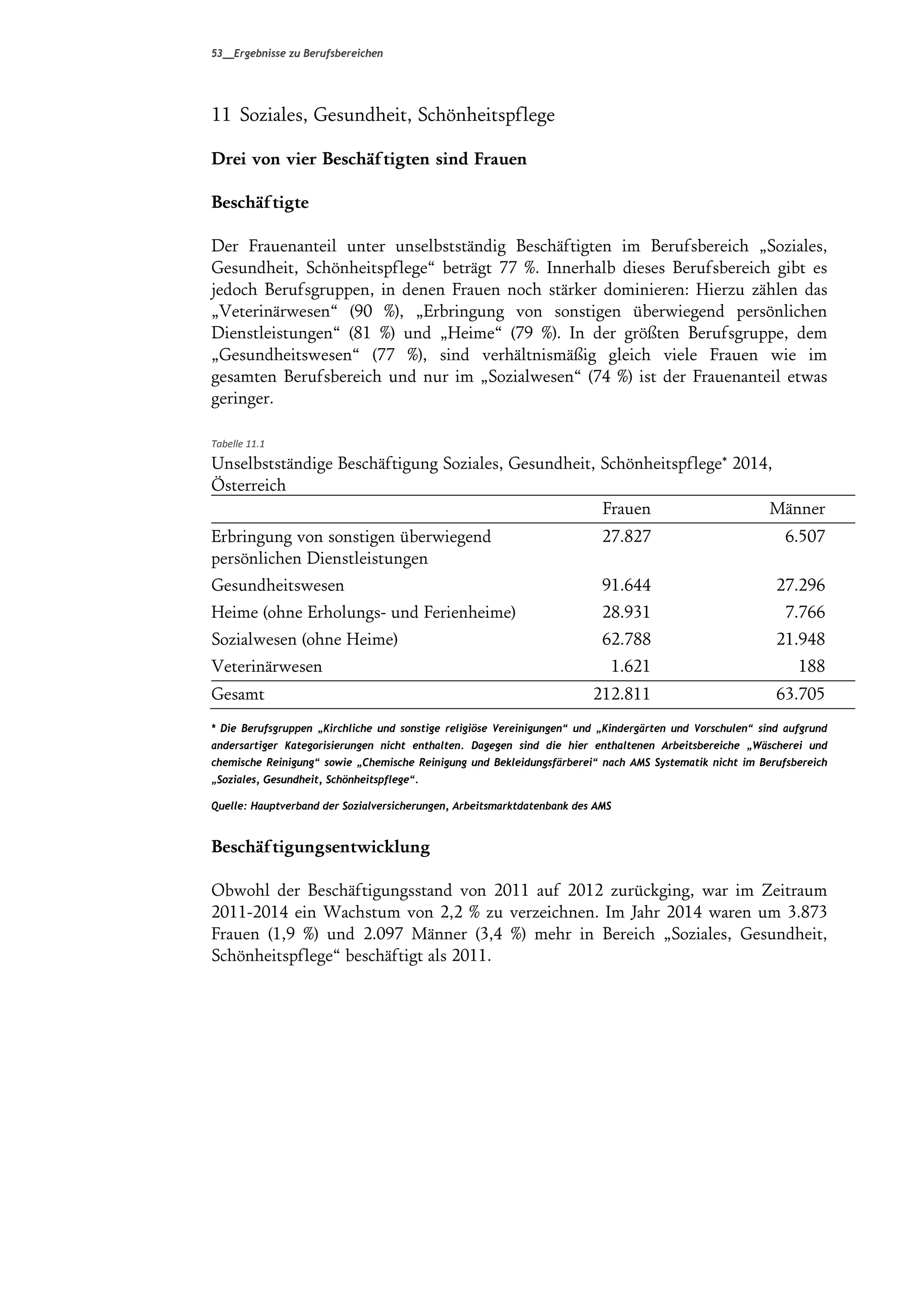 53__Ergebnisse zu Berufsbereichen
11 Soziales, Gesundheit, Schönheitspflege
Drei von vier Beschäftigten sind Frauen
Beschäftigte
Der Frauenanteil unter unselbstständig Beschäftigten im Berufsbereich “Soziales,
Gesundheit, Schönheitspflege≈ beträgt 77 %. Innerhalb dieses Berufsbereich gibt es
jedoch Berufsgruppen, in denen Frauen noch stärker dominieren: Hierzu zählen das
“Veterinärwesen≈ (90 %), “Erbringung von sonstigen überwiegend persönlichen
Dienstleistungen≈ (81 %) und “Heime≈ (79 %). In der größten Berufsgruppe, dem
“Gesundheitswesen≈ (77 %), sind verhältnismäßig gleich viele Frauen wie im
gesamten Berufsbereich und nur im “Sozialwesen≈ (74 %) ist der Frauenanteil etwas
geringer.
Tabelle 11.1 
Unselbstständige Beschäftigung Soziales, Gesundheit, Schönheitspflege* 2014,
Österreich
Frauen Männer
Erbringung von sonstigen überwiegend
persönlichen Dienstleistungen
27.827 6.507
Gesundheitswesen 91.644 27.296
Heime (ohne Erholungs- und Ferienheime) 28.931 7.766
Sozialwesen (ohne Heime) 62.788 21.948
Veterinärwesen 1.621 188
Gesamt 212.811 63.705
* Die Berufsgruppen „Kirchliche und sonstige religiöse Vereinigungen“ und „Kindergärten und Vorschulen“ sind aufgrund
andersartiger Kategorisierungen nicht enthalten. Dagegen sind die hier enthaltenen Arbeitsbereiche „Wäscherei und
chemische Reinigung“ sowie „Chemische Reinigung und Bekleidungsfärberei“ nach AMS Systematik nicht im Berufsbereich
„Soziales, Gesundheit, Schönheitspflege“.
Quelle: Hauptverband der Sozialversicherungen, Arbeitsmarktdatenbank des AMS
Beschäftigungsentwicklung
Obwohl der Beschäftigungsstand von 2011 auf 2012 zurückging, war im Zeitraum
2011-2014 ein Wachstum von 2,2 % zu verzeichnen. Im Jahr 2014 waren um 3.873
Frauen (1,9 %) und 2.097 Männer (3,4 %) mehr in Bereich “Soziales, Gesundheit,
Schönheitspflege≈ beschäftigt als 2011.
 