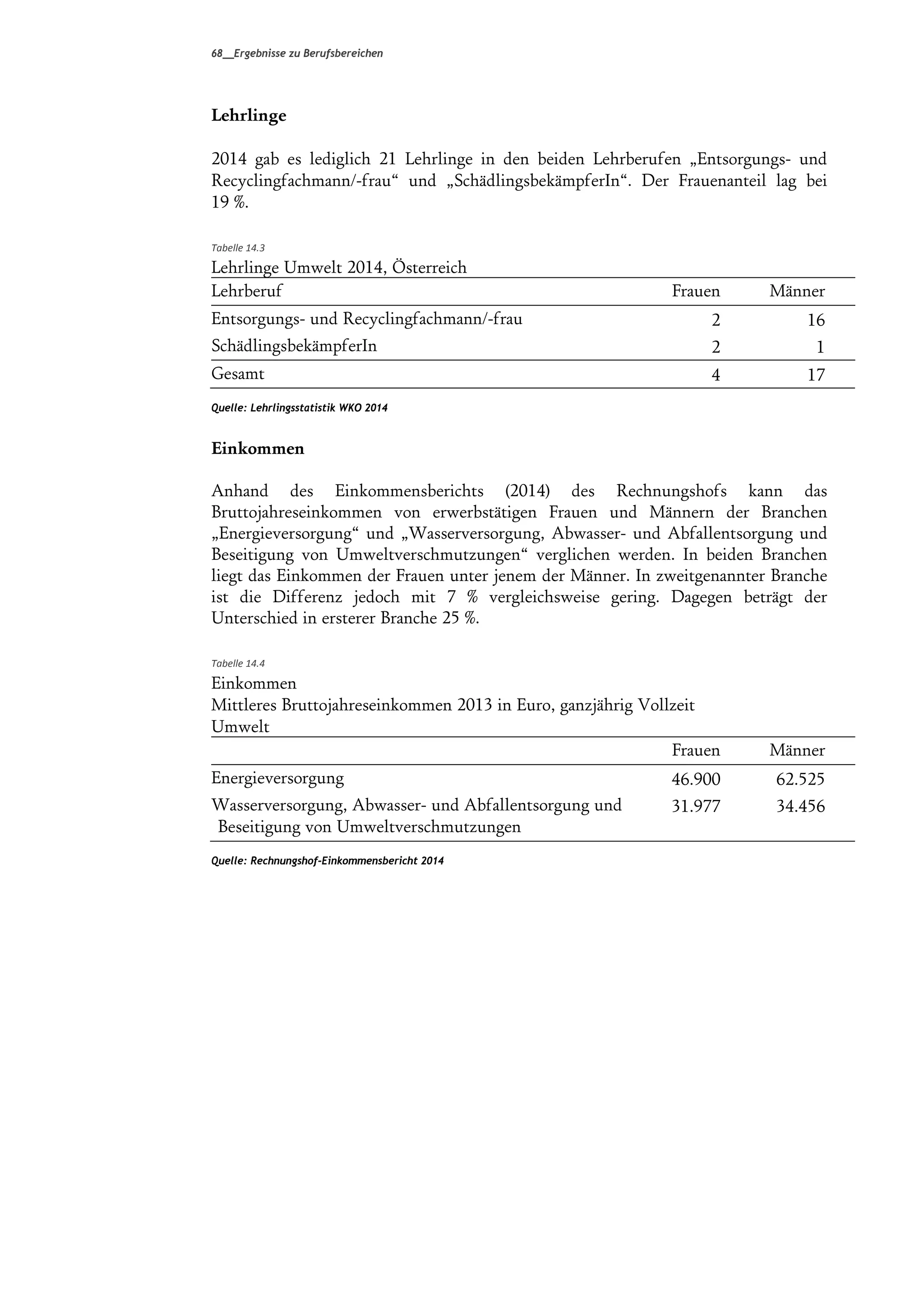 68__Ergebnisse zu Berufsbereichen
Lehrlinge
2014 gab es lediglich 21 Lehrlinge in den beiden Lehrberufen “Entsorgungs- und
Recyclingfachmann/-frau≈ und “SchädlingsbekämpferIn≈. Der Frauenanteil lag bei
19 %.
Tabelle 14.3 
Lehrlinge Umwelt 2014, Österreich
Lehrberuf Frauen Männer
Entsorgungs- und Recyclingfachmann/-frau 2 16
SchädlingsbekämpferIn 2 1
Gesamt 4 17
Quelle: Lehrlingsstatistik WKO 2014
Einkommen
Anhand des Einkommensberichts (2014) des Rechnungshofs kann das
Bruttojahreseinkommen von erwerbstätigen Frauen und Männern der Branchen
“Energieversorgung≈ und “Wasserversorgung, Abwasser- und Abfallentsorgung und
Beseitigung von Umweltverschmutzungen≈ verglichen werden. In beiden Branchen
liegt das Einkommen der Frauen unter jenem der Männer. In zweitgenannter Branche
ist die Differenz jedoch mit 7 % vergleichsweise gering. Dagegen beträgt der
Unterschied in ersterer Branche 25 %.
Tabelle 14.4 
Einkommen
Mittleres Bruttojahreseinkommen 2013 in Euro, ganzjährig Vollzeit
Umwelt
Frauen Männer
Energieversorgung 46.900 62.525
Wasserversorgung, Abwasser- und Abfallentsorgung und
Beseitigung von Umweltverschmutzungen
31.977 34.456
Quelle: Rechnungshof-Einkommensbericht 2014
 