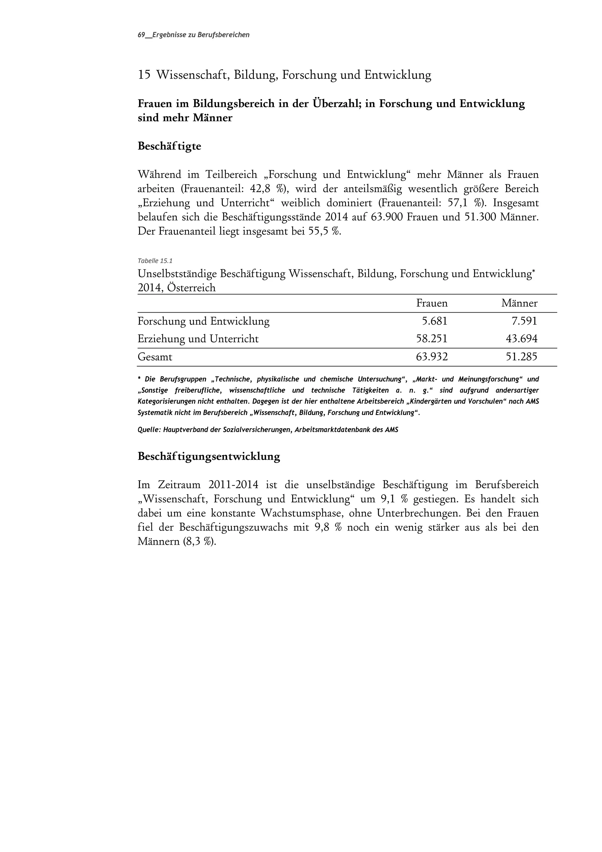 69__Ergebnisse zu Berufsbereichen
15 Wissenschaft, Bildung, Forschung und Entwicklung
Frauen im Bildungsbereich in der Überzahl; in Forschung und Entwicklung
sind mehr Männer
Beschäftigte
Während im Teilbereich “Forschung und Entwicklung≈ mehr Männer als Frauen
arbeiten (Frauenanteil: 42,8 %), wird der anteilsmäßig wesentlich größere Bereich
“Erziehung und Unterricht≈ weiblich dominiert (Frauenanteil: 57,1 %). Insgesamt
belaufen sich die Beschäftigungsstände 2014 auf 63.900 Frauen und 51.300 Männer.
Der Frauenanteil liegt insgesamt bei 55,5 %.
Tabelle 15.1 
Unselbstständige Beschäftigung Wissenschaft, Bildung, Forschung und Entwicklung*
2014, Österreich
Frauen Männer
Forschung und Entwicklung 5.681 7.591
Erziehung und Unterricht 58.251 43.694
Gesamt 63.932 51.285
* Die Berufsgruppen „Technische, physikalische und chemische Untersuchung“, „Markt- und Meinungsforschung“ und
„Sonstige freiberufliche, wissenschaftliche und technische Tätigkeiten a. n. g.“ sind aufgrund andersartiger
Kategorisierungen nicht enthalten. Dagegen ist der hier enthaltene Arbeitsbereich „Kindergärten und Vorschulen“ nach AMS
Systematik nicht im Berufsbereich „Wissenschaft, Bildung, Forschung und Entwicklung“.
Quelle: Hauptverband der Sozialversicherungen, Arbeitsmarktdatenbank des AMS
Beschäftigungsentwicklung
Im Zeitraum 2011-2014 ist die unselbständige Beschäftigung im Berufsbereich
“Wissenschaft, Forschung und Entwicklung≈ um 9,1 % gestiegen. Es handelt sich
dabei um eine konstante Wachstumsphase, ohne Unterbrechungen. Bei den Frauen
fiel der Beschäftigungszuwachs mit 9,8 % noch ein wenig stärker aus als bei den
Männern (8,3 %).
 