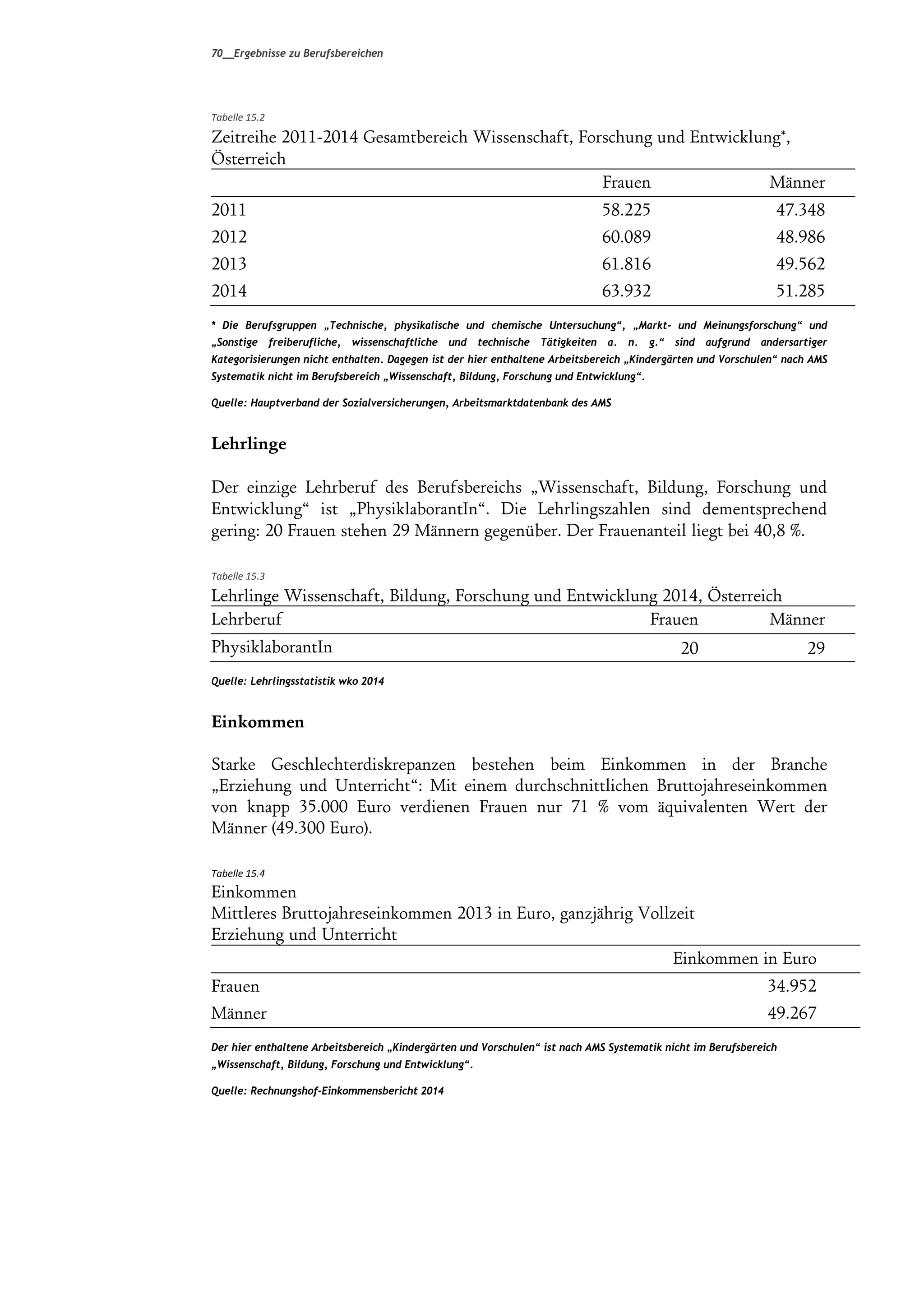 70__Ergebnisse zu Berufsbereichen
Tabelle 15.2 
Zeitreihe 2011-2014 Gesamtbereich Wissenschaft, Forschung und Entwicklung*,
Österreich
Frauen Männer
2011 58.225 47.348
2012 60.089 48.986
2013 61.816 49.562
2014 63.932 51.285
* Die Berufsgruppen „Technische, physikalische und chemische Untersuchung“, „Markt- und Meinungsforschung“ und
„Sonstige freiberufliche, wissenschaftliche und technische Tätigkeiten a. n. g.“ sind aufgrund andersartiger
Kategorisierungen nicht enthalten. Dagegen ist der hier enthaltene Arbeitsbereich „Kindergärten und Vorschulen“ nach AMS
Systematik nicht im Berufsbereich „Wissenschaft, Bildung, Forschung und Entwicklung“.
Quelle: Hauptverband der Sozialversicherungen, Arbeitsmarktdatenbank des AMS
Lehrlinge
Der einzige Lehrberuf des Berufsbereichs “Wissenschaft, Bildung, Forschung und
Entwicklung≈ ist “PhysiklaborantIn≈. Die Lehrlingszahlen sind dementsprechend
gering: 20 Frauen stehen 29 Männern gegenüber. Der Frauenanteil liegt bei 40,8 %.
Tabelle 15.3 
Lehrlinge Wissenschaft, Bildung, Forschung und Entwicklung 2014, Österreich
Lehrberuf Frauen Männer
PhysiklaborantIn  20 29
Quelle: Lehrlingsstatistik wko 2014
Einkommen
Starke Geschlechterdiskrepanzen bestehen beim Einkommen in der Branche
“Erziehung und Unterricht≈: Mit einem durchschnittlichen Bruttojahreseinkommen
von knapp 35.000 Euro verdienen Frauen nur 71 % vom äquivalenten Wert der
Männer (49.300 Euro).
Tabelle 15.4 
Einkommen
Mittleres Bruttojahreseinkommen 2013 in Euro, ganzjährig Vollzeit
Erziehung und Unterricht
Einkommen in Euro
Frauen 34.952
Männer 49.267
Der hier enthaltene Arbeitsbereich „Kindergärten und Vorschulen“ ist nach AMS Systematik nicht im Berufsbereich
„Wissenschaft, Bildung, Forschung und Entwicklung“.
Quelle: Rechnungshof-Einkommensbericht 2014
 