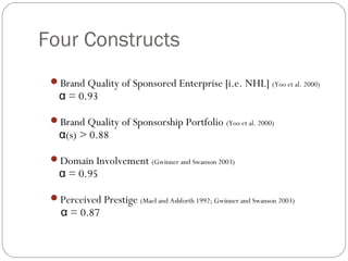 Four Constructs
Brand Quality of Sponsored Enterprise [i.e. NHL] (Yoo et al. 2000)
α = 0.93
Brand Quality of Sponsorship Portfolio (Yoo et al. 2000)
α(s) > 0.88
Domain Involvement (Gwinner and Swanson 2003)
α = 0.95
Perceived Prestige (Mael and Ashforth 1992; Gwinner and Swanson 2003)
α = 0.87
 