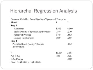 Hierarchal Regression Analysis
Outcome Variable: Brand Quality of Sponsored Enterprise
Model 1 2
Step 1
(Constant) 4.502 4.509
Brand Quality of Sponsorship Portfolio .277a
.270a
Perceived Prestige .570a
.582a
Domain Involvement .283a
.265a
Step 2
Portfolio Brand Quality *Domain
Involvement
.184b
F 40.00a
32.61a
Adj R-Sq .408 .426
R-Sq Change .018b
Note: a
= (P<0.01); b
=(P<0.05)
 