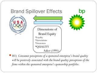 Brand Spillover Effects
H1) Consumer perceptions of a sponsored enterprise’s brand quality
will be positively associated with the brand quality perceptions of the
firms within the sponsored enterprise’s sponsorship portfolio.
Dimensions of
Brand Equity
•Loyalty
•Associations
•Awareness
•QUALITY
Aaker (1991)
 