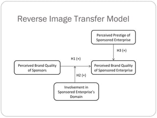 Reverse Image Transfer Model
Perceived Prestige of
Sponsored Enterprise
Perceived Brand Quality
of Sponsors
Involvement in
Sponsored Enterprise’s
Domain
Perceived Brand Quality
of Sponsored Enterprise
H1 (+)
H2 (+)
H3 (+)
 