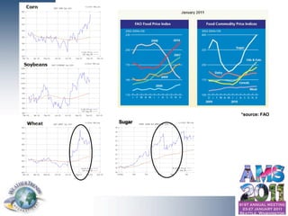 *source: FAO
                                                Sugar




© Copyright 2010 Weather Trends International
 