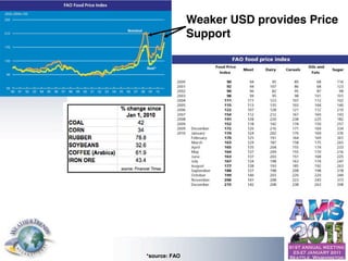 Weaker USD provides Price
                                                               Support




                                                      →




© Copyright 2010 Weather Trends International   *source: FAO
 