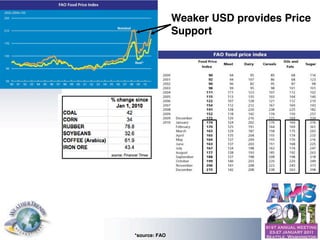 Weaker USD provides Price
                                                               Support




                                                      →




© Copyright 2010 Weather Trends International   *source: FAO
 