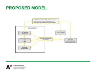 PROPOSED MODEL

                                 	
  
                                 Social	
  Media	
  applicaDons	
  (Blogs,	
  Discussion	
  forums,	
  
                                 TwiIer,	
  Facebook,	
  LinkedIn,	
  YouTube)	
  and	
  viral	
  
                                 markeDng	
  to	
  improve	
  awareness	
  of	
  idea	
  challenges	
  




                          Manufacturer

      B2B	
  SALES	
  &	
                                                                                 B2B	
  CUSTOMER	
  
      MARKETING

                                                    	
  
                                                      Crowdsourcing	
  new	
  ideas	
  
            B2B	
  	
                                      and	
  soluDons                                                         END	
  USER
            R&D                                                                                                                 (B2C	
  CUSTOMER)




      SERVICE	
  &	
  
     MAINTENANCE
 