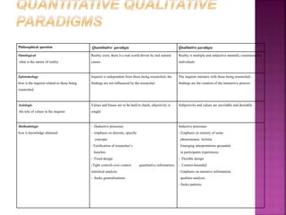 Philosophical question Quantitative paradigm Qualitative paradigm
Ontological
what is the nature of reality
Reality exist; there is a real world driven by real natural
causes
Reality is multiple and subjective mentally constructed by
individuals
Epistemology
how is the inquirer related to those being
researched
Inquirer is independent from those being researched, the
findings are not influenced by the researcher
The inquirer interacts with those being researched ,
findings are the creation of the interactive process
Axiologic
the role of values in the inquirer
Values and biases are to be held in check, objectivity is
sought
Subjectivity and values are inevitable and desirable
Methodologic
how is knowledge obtained
- Deductive processes
- emphasis on discrete, specific
concepts
- Verification of researcher’s
hunches
- Fixed design
-Tight controls over context quantitative information;
statistical analysis
- Seeks generalizations
Inductive processes
- Emphasis on entirety of some
phenomenon; holistic
Emerging interpretations grounded
in participants experiences
- Flexible design
- Context-bounded
- Emphasis on narrative information,
qualities analysis
- Seeks patterns
 