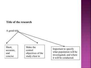 Title of the research
A good title
e reader.
·
Short,
accurate,
and
concise
Make the
central
objectives of the
study clear to
the reader
Important to specify
what population will be
investigated, and where
it will be conducted.
 