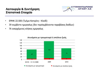 Λειτουργία & Συντήρηση Στατιστικά Στοιχεία ΕΜΗΚ  22.500  (Τμήμα Κατερίνη - Κλειδί ) 39  συμβάντα ημερησίως   (δεν περιλαμβάνονται παραβάσεις διοδίων) 76  εισερχόμενες κλήσεις ημερησίως 5 9 9 67 123 71 0 20 40 60 80 100 120 140 20/03 – 31/12/2008 2009 2010 Ατυχήματα με τραυματισμό ή απώλεια ζωής Ατυχήματα με απώλεια ζωής Ατυχήματα με τραυματισμό 