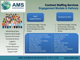 Marketing & Sales
Engineering & Design
Accounts & Finance
Purchase & Stores
Logistics
IT Support
Human Resources
Administration
Support Staff
Staff
Augmentation
Staff
Augmentation
Contract to HireContract to Hire
• Fixed Percentage / Pricing.
• Co-Sourcing / Sourcing.
• Work Managed by client.
• Onsite
• Fixed Percentage / Pricing.
• Co-Sourcing / Sourcing.
• Work Managed by client.
• Onsite
 