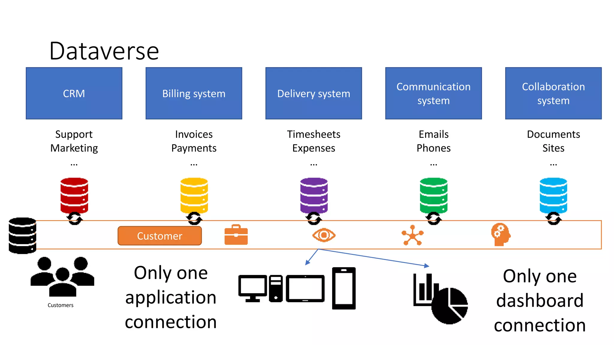 Dataverse
Customers
Only one
application
connection
Only one
dashboard
connection
CRM
Support
Marketing
…
Billing system
Invoices
Payments
…
Delivery system
Timesheets
Expenses
…
Communication
system
Emails
Phones
…
Collaboration
system
Documents
Sites
…
Customer
 