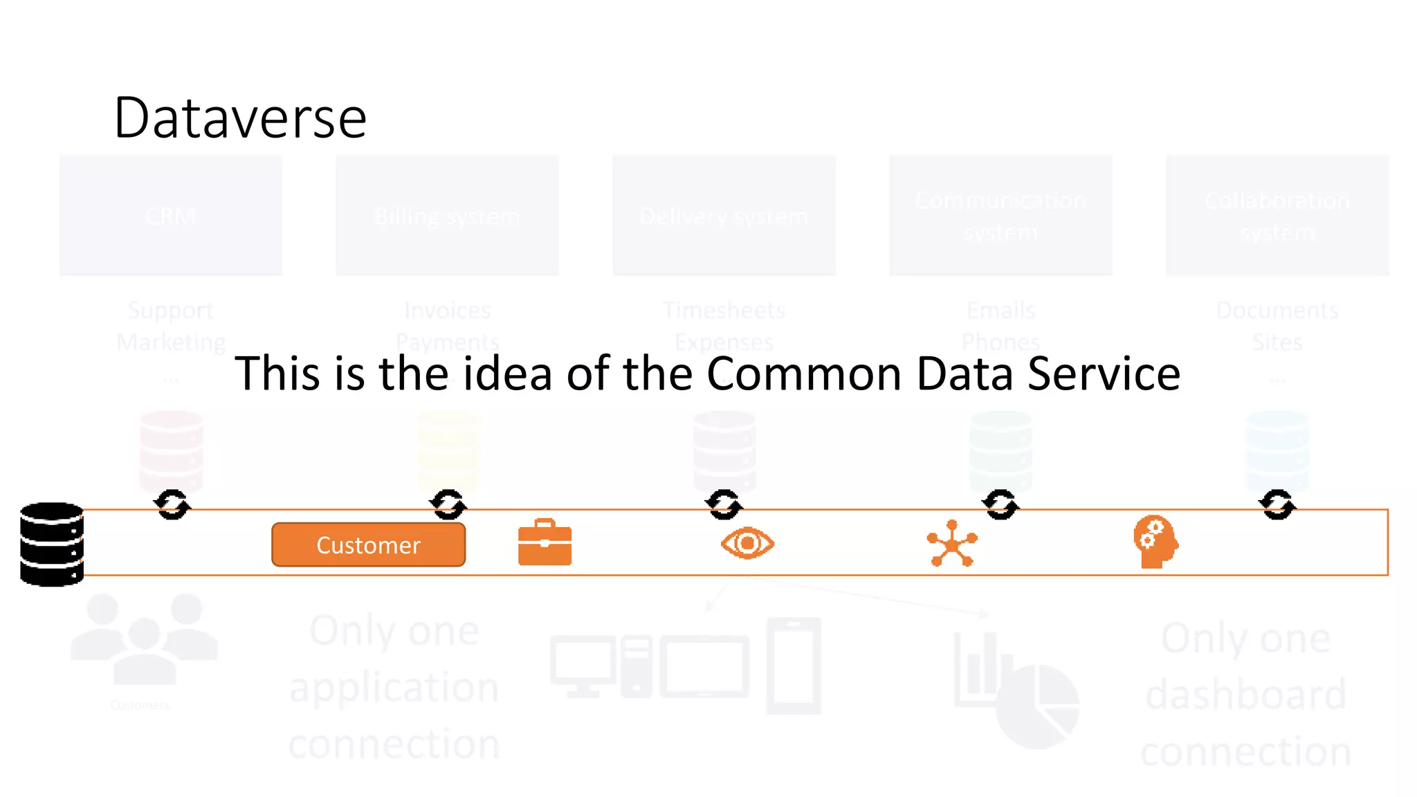 Dataverse
Customers
Only one
application
connection
Only one
dashboard
connection
CRM
Support
Marketing
…
Billing system
Invoices
Payments
…
Delivery system
Timesheets
Expenses
…
Communication
system
Emails
Phones
…
Collaboration
system
Documents
Sites
…
Customer
This is the idea of the Common Data Service
 