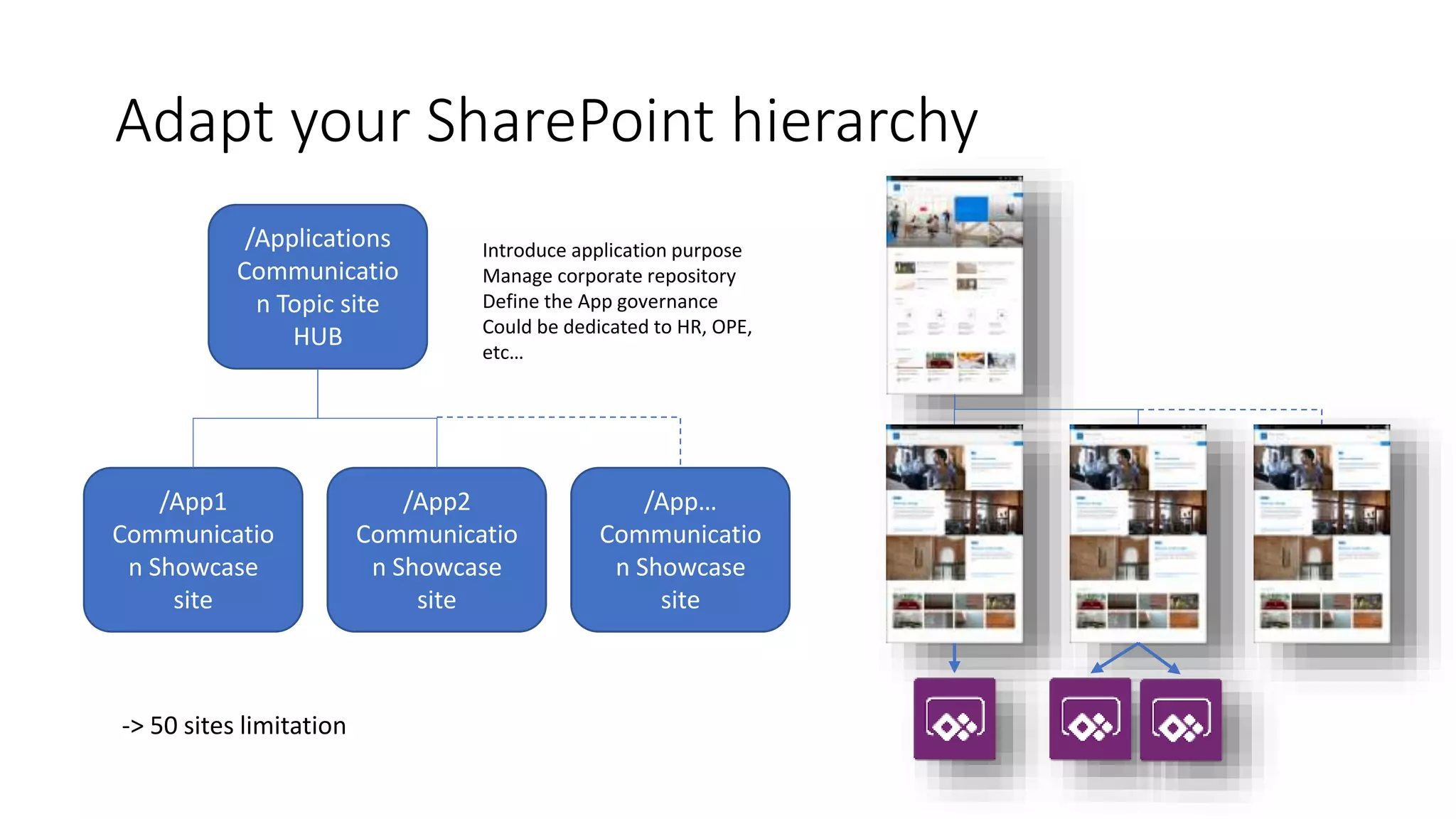 Adapt your SharePoint hierarchy
/Applications
Communicatio
n Topic site
HUB
/App1
Communicatio
n Showcase
site
/App2
Communicatio
n Showcase
site
/App…
Communicatio
n Showcase
site
-> 50 sites limitation
Introduce application purpose
Manage corporate repository
Define the App governance
Could be dedicated to HR, OPE,
etc…
 