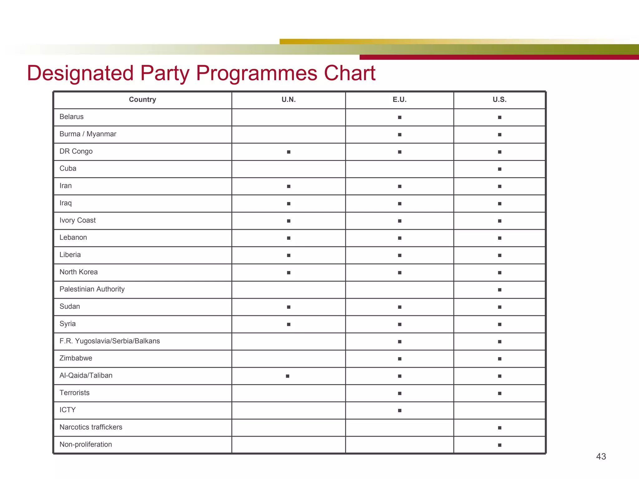 Designated Party Programmes Chart ■ Palestinian Authority ■ Non-proliferation ■ Narcotics traffickers ■ ICTY ■ ■ Terrorists ■ ■ ■  Al-Qaida/Taliban ■ ■ Zimbabwe ■ ■ F.R. Yugoslavia/Serbia/Balkans ■ ■ ■ Syria ■ ■ ■ Sudan ■ ■ ■ North Korea ■ ■ ■ Liberia ■ ■ ■ Lebanon ■ ■ ■ Ivory Coast ■ ■ ■ Iraq ■ ■ ■ Iran ■ Cuba ■ ■ ■ DR Congo ■ ■ Burma / Myanmar ■ ■ Belarus U.S. E.U. U.N. Country 
