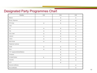 Designated Party Programmes Chart ■ Palestinian Authority ■ Non-proliferation ■ Narcotics traffickers ■ ICTY ■ ■ Terrorists ■ ■ ■  Al-Qaida/Taliban ■ ■ Zimbabwe ■ ■ F.R. Yugoslavia/Serbia/Balkans ■ ■ ■ Syria ■ ■ ■ Sudan ■ ■ ■ North Korea ■ ■ ■ Liberia ■ ■ ■ Lebanon ■ ■ ■ Ivory Coast ■ ■ ■ Iraq ■ ■ ■ Iran ■ Cuba ■ ■ ■ DR Congo ■ ■ Burma / Myanmar ■ ■ Belarus U.S. E.U. U.N. Country 
