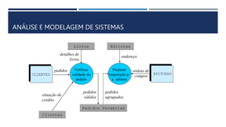 ANÁLISE E MODELAGEM DE SISTEMAS
Verificar
validade do
pedido
CLIENTES
pedidos
EDITORAS
Livros
Clientes
Editoras
Pedidos Pendentes
Preparar
requisição p/
a editora
situação de
crédito
ordens de
compra
endereço
detalhes de
livros
pedidos
válidos
pedidos
agrupados
 
