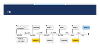 UML
Out/1994
Out/1995
Jun/1996
Jan/1997
Nov/1997
Jun/1998
Dez/1998
2001 2005
2007
James Rumbaugh
e Grady Booch
- Versão 0.8
- Ivar Jacobson
- “três amigos”
Versão 0.9 Versão 1.1 Versão 1.3 Versão 2.1
Versão 1.0 Versão 1.2 Versão 1.4
Versão 1.5
Versão 2.0
2002
 