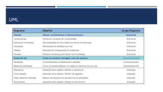 UML
Diagrama Objetivo Grupo Diagrama
Classes Classe, características e relacionamentos. Estrutural
Componentes Estrutura e conexão de componentes. Estrutural
Estruturas Compostas Decomposição de uma classe em tempo de execução. Estrutural
Instalação Distribuição de artefatos nos nós. Estrutural
Objetos Exemplo de configurações de instâncias. Estrutural
Pacotes Estrutura hierárquica em tempo de compilação. Estrutural
Casos de Uso Como os usuários interagem com um sistema. Comportamental
Atividades Comportamento procedimental e paralelo. Comportamental
Máquinas de Estado Como os eventos alteram um objeto no decorrer de sua vida. Comportamental
Sequência Interação entre objetos; ênfase na sequência. Interação
Comunicação Interação entre objetos; ênfase nas ligações. Interação
Visão Geral da Interação Mistura de diagrama de sequência e de atividades. Interação
Sincronismo Interação entre objetos; ênfase no sincronismo. Interação
 