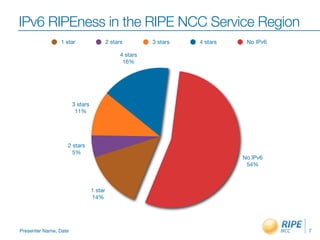IPv6 RIPEness in the RIPE NCC Service Region
                1 star                    2 stars         3 stars   4 stars    No IPv6

                                                4 stars
                                                 16%




                       3 stars
                        11%




                   2 stars
                     5%
                                                                              No IPv6
                                                                               54%



                                 1 star
                                 14%




Presenter Name, Date                                                                     7
 