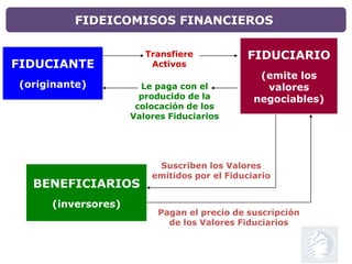 FIDUCIARIO
(emite los
valores
negociables)
FIDUCIANTE
(originante)
Suscriben los Valores
emitidos por el Fiduciario
BENEFICIARIOS
(inversores)
Pagan el precio de suscripción
de los Valores Fiduciarios
Le paga con el
producido de la
colocación de los
Valores Fiduciarios
Transfiere
Activos
FIDEICOMISOS FINANCIEROS
 