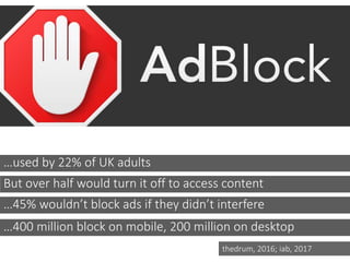 …used by 22% of UK adults
But over half would turn it off to access content
…45% wouldn’t block ads if they didn’t interfere
…400 million block on mobile, 200 million on desktop
thedrum, 2016; iab, 2017
 