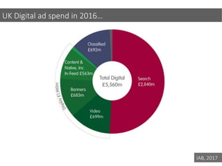 IAB, 2017
UK Digital ad spend in 2016…
 