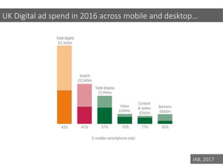 IAB, 2017
UK Digital ad spend in 2016 across mobile and desktop…
 