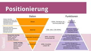 Positionierung 
Globale Identifier 
Verlagsinformationen (ID) 
Bibliographische Metadaten 
Paketinformationen 
Standard-Lizenzen 
Nationale Identifier 
Bibliographische Metadaten 
Paketinformationen 
Nationale Lizenzen 
Zentrale Services 
Konsortiale Verträge 
Verträge, Lizenzen 
Pakete, Holdings 
Administration 
Workflow, Statistiken 
Lokale Verträge 
Verträge, Lizenzen 
Pakete, Holdings 
Administration 
Workflow 
Statistiken 
 