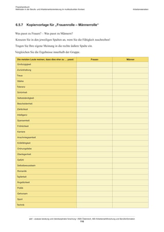 Praxishandbuch:
Methoden in der Berufs- und Arbeitsmarktorientierung im multikulturellen Kontext
abif – analyse beratung und interdisziplinäre forschung • AMS Österreich, ABI / Arbeitsmarktforschung und Berufsinformation
118
Arbeitsmaterialien
6.5.7	 Kopiervorlage für „Frauenrolle – Männerrolle“
Was passt zu Frauen? – Was passt zu Männern?
Kreuzen Sie in den jeweiligen Spalten an, wem Sie die Fähigkeit zuschreiben!
Tragen Sie Ihre eigene Meinung in die rechte äußere Spalte ein.
Vergleichen Sie die Ergebnisse innerhalb der Gruppe.
Die meisten Leute meinen, dass dies eher zu … passt: Frauen Männer
Großzügigkeit
Zurückhaltung
Treue
Stärke
Toleranz
Schönheit
Selbstständigkeit
Bescheidenheit
Zärtlichkeit
Intelligenz
Sparsamkeit
Fröhlichkeit
Karriere
Anschmiegsamkeit
Kritikfähigkeit
Ordnungsliebe
Überlegenheit
Gefühl
Selbstbewusstsein
Romantik
Tapferkeit
Ängstlichkeit
Politik
Gehorsam
Sport
Technik
 