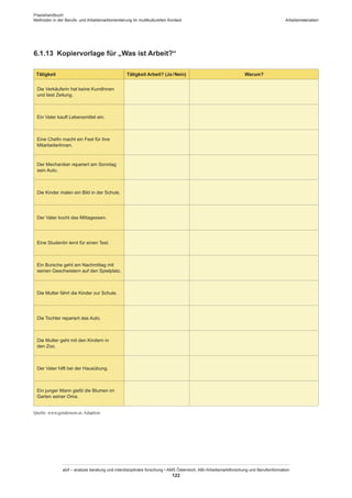 Praxishandbuch:
Methoden in der Berufs- und Arbeitsmarktorientierung im multikulturellen Kontext
abif – analyse beratung und interdisziplinäre forschung • AMS Österreich, ABI / Arbeitsmarktforschung und Berufsinformation
122
Arbeitsmaterialien
6.1.13	 Kopiervorlage für „Was ist Arbeit?“
Tätigkeit Tätigkeit Arbeit? (Ja / ­Nein) Warum?
Die Verkäuferin hat keine Kund­Innen
und liest Zeitung.
Ein Vater kauft Lebensmittel ein.
Eine Chefin macht ein Fest für ihre
Mitarbeiter­Innen.
Der Mechaniker repariert am Sonntag
sein Auto.
Die Kinder malen ein Bild in der Schule.
Der Vater kocht das Mittagessen.
Eine Studentin lernt für einen Test.
Ein Bursche geht am Nachmittag mit
seinen Geschwistern auf den Spielplatz.
Die Mutter fährt die Kinder zur Schule.
Die Tochter repariert das Auto.
Die Mutter geht mit den Kindern in
den Zoo.
Der Vater hilft bei der Hausübung.
Ein junger Mann gießt die Blumen im
Garten seiner Oma.
Quelle: www.gendernow.at, Adaption
 