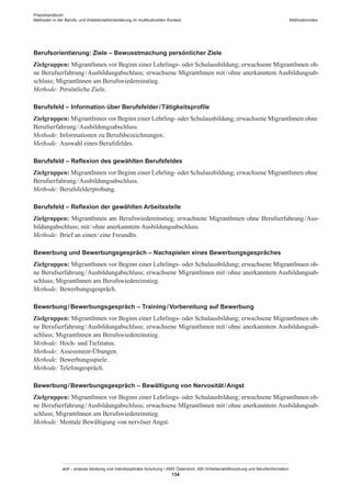 Praxishandbuch:
Methoden in der Berufs- und Arbeitsmarktorientierung im multikulturellen Kontext
abif – analyse beratung und interdisziplinäre forschung • AMS Österreich, ABI / Arbeitsmarktforschung und Berufsinformation
134
Methodenindex
Berufsorientierung: Ziele – Bewusstmachung persönlicher Ziele
Zielgruppen: Migrant­Innen vor Beginn einer Lehrlings- oder Schulausbildung; erwachsene Migrant­Innen oh-
ne Berufserfahrung / ­Ausbildungabschluss; erwachsene Migrant­Innen mit / ­ohne anerkanntem Ausbildungsab-
schluss; Migrant­Innen am Berufswiedereinstieg.
Methode: Persönliche Ziele.
Berufsfeld – Information über Berufsfelder / ­Tätigkeitsprofile
Zielgruppen: Migrant­Innen vor Beginn einer Lehrling- oder Schulausbildung; erwachsene Migrant­Innen ohne
Berufserfahrung / ­Ausbildungsabschluss.
Methode: Informationen zu Berufsbezeichnungen.
Methode: Auswahl eines Berufsfeldes.
Berufsfeld – Reflexion des gewählten Berufsfeldes
Zielgruppen: Migrant­Innen vor Beginn einer Lehrling- oder Schulausbildung; erwachsene Migrant­Innen ohne
Berufserfahrung / ­Ausbildungsabschluss.
Methode: Berufsfelderprobung.
Berufsfeld – Reflexion der gewählten Arbeitsstelle
Zielgruppen: Migrant­Innen am Berufswiedereinstieg; erwachsene Migrant­Innen ohne Berufserfahrung / ­Aus­-
bildungabschluss; mit / ­ohne anerkanntem Ausbildungsabschluss.
Methode: Brief an einen / ­eine FreundIn.
Bewerbung und Bewerbungsgespräch – Nachspielen eines Bewerbungsgespräches
Zielgruppen: Migrant­Innen vor Beginn einer Lehrlings- oder Schulausbildung; erwachsene Migrant­Innen oh-
ne Berufserfahrung / ­Ausbildungabschluss; erwachsene Migrant­Innen mit / ­ohne anerkanntem Ausbildungsab-
schluss; Migrant­Innen am Berufswiedereinstieg.
Methode: Bewerbungsgespräch.
Bewerbung / ­Bewerbungsgespräch – Training / ­Vorbereitung auf Bewerbung
Zielgruppen: Migrant­Innen vor Beginn einer Lehrlings- oder Schulausbildung; erwachsene Migrant­Innen oh-
ne Berufserfahrung / ­Ausbildungabschluss; erwachsene Migrant­Innen mit / ­ohne anerkanntem Ausbildungsab-
schluss; Migrant­Innen am Berufswiedereinstieg.
Methode: Hoch- und Tiefstatus.
Methode: Assessment-Übungen.
Methode: Bewerbungsspiele.
Methode: Telefongespräch.
Bewerbung / ­Bewerbungsgespräch – Bewältigung von Nervosität / ­Angst
Zielgruppen: Migrant­Innen vor Beginn einer Lehrlings- oder Schulausbildung; erwachsene Migrant­Innen oh-
ne Berufserfahrung / ­Ausbildungabschluss; erwachsene MIgrant­Innen mit / ­ohne anerkanntem Ausbildungsab-
schluss; Migrant­Innen am Berufswiedereinstieg.
Methode: Mentale Bewältigung von nervöser Angst.
 