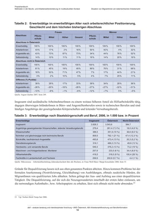 Praxishandbuch:
Methoden in der Berufs- und Arbeitsmarktorientierung im multikulturellen Kontext
abif – analyse beratung und interdisziplinäre forschung • AMS Österreich, ABI / Arbeitsmarktforschung und Berufsinformation
14
Situation von Migrant­Innen am österreichischen Arbeitsmarkt
Tabelle 2:	 Erwerbstätige im erwerbsfähigen Alter nach arbeitsrechtlicher Positionierung,
Geschlecht und dem höchsten bisherigen Abschluss
Abschluss
Frauen Männer
Pflicht-
schule
Mittel Höher Gesamt
Pflicht-
schule
Mittel Höher Gesamt
Abschluss in Österreich
Erwerbstätig 100 % 100 % 100 % 100 % 100 % 100 % 100 % 100 %
Arbeiter­Innen 43 % 17 % 2 % 16 % 50 % 42 % 4 % 32 %
Angestellte etc. 43 % 73 % 87 % 73 % 34 % 44 % 76 % 52 %
Selbstständig 14 % 10 % 11 % 11 % 16 % 14 % 20 % 16 %
Abschluss nicht in Österreich
Erwerbstätig 100 % 100 % 100 % 100 % 100 % 100 % 100 % 100 %
Arbeiter­Innen 81 % 45 % 19 % 49 % 89 % 76 % 31 % 68 %
Angestellte etc. 16 % 53 % 71 % 47 % 7 % 17 % 44 % 21 %
Selbstständig 3 % 2 % 10 % 5 % 4 % 7 % 25 % 11 %
Differenz (%-Punkte)
Arbeiter­Innen 38 % 29 % 17 % 33 % 39 % 34 % 28 % 36 %
Angestellte etc. –26 % –20 % –16 % –26 % –27 % –27 % –32 % –31 %
Selbstständig –12 % –8 % –1 % –6 % –12 % –7 % 5 % –5 %
Quelle: August Gächter 2007, Seite 249.
Insgesamt sind ausländische Arbeitnehmer­Innen zu einem weitaus höheren Anteil als Hilfsarbeitskräfte tätig,
dagegen überwiegen Inländer­Innen in Büro- und Angestelltenberufen sowie in technischen Berufen und sind
häufiger Angehörige der gesetzgebenden Körperschaften und leitender Verwaltungsberufe.
Tabelle 3:	 Erwerbstätige nach Staatsbürgerschaft und Beruf, 2006, in 1.000 bzw. in Prozent
Erwerbstätige Insgesamt Österreich Nicht-Österreich
Insgesamt 3.928,3 3.543,6 384,7
Angehörige gesetzgebender Körperschaften, leitende Verwaltungsberufe 279,4 261,4 (7,3 %) 18,0 (4,6 %)
Wissenschafter 388,5 351,9 (10 %) 36,6 (9,5 %)
Techniker und gleichrangige nicht technische Berufe 809,5 762,1 (21 %) 47,4 (12,3 %)
Bürokräfte, kaufmännisch Angestellte 493,8 473,4 (13 %) 20,3 (5,2 %)
Dienstleistungsberufe 516,1 466,2 (13 %) 49,9 (13 %)
Handwerks- und verwandte Berufe 549,3 476,2 (13 %) 73,2 (19 %)
Maschinen- und Anlagenbediener, Montierer 257,9 233,5 (6 %) 34,4 (8,9 %)
Hilfsarbeitskräfte 416,5 316,0 (9 %) 100,4 (26 %)
Fachkräfte in Landwirtschaft und Fischerei 206,9 202,6 (5,7 %) 4,4 (1 %)
Quelle: Mikrozensus – Arbeitskräfteerhebung (Jahresdurchschnitt über alle Wochen), in: Franz Wolf-Maier / Margit Kreuzhuber 2008, Seite 55.
Gründe für Dequalifzierung lassen sich aus oben genannten Punkten ableiten. Hinzu kommen Probleme bei der
formalen Anerkennung (Nostrifizierung, Gleichhaltung) von Ausbildungen, oftmals zusätzliche Hürden, die
Migrant­Innen von qualifzierten Jobs abhalten. Selten gelingt der Aus- und Aufstieg aus einer dequalifzierten
Tätigkeit. Die Dequalifizierung, auf die sich die Neuzugewanderten innerhalb der ersten Jahre einlassen, um
die notwendigen Aufenthalts-, bzw. Arbeitspapiere zu erhalten, lässt sich oftmals nicht mehr abwenden.23
23	 Vgl. Norbert Bichl / Sonja Sari 2006.
 
