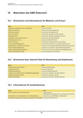 Praxishandbuch:
Methoden in der Berufs- und Arbeitsmarktorientierung im multikulturellen Kontext
abif – analyse beratung und interdisziplinäre forschung • AMS Österreich, ABI / Arbeitsmarktforschung und Berufsinformation
144
10	 Materialien des AMS Österreich
10.1	 Broschüren und Informationen für Mädchen und Frauen
Was? Wo?
AMS-Portal „Angebote für Frauen und Mädchen“ www.ams.at/frauen
Mädchen können mehr www.ams.at/_docs/maedchen.pdf
Die andere Laufbahn www.ams.at/_docs/laufbahn.pdf
Zurück in den Beruf www.ams.at/_docs/001_zurueck_beruf.pdf
Perspektive Beruf www.ams.at/_docs/001_perspektive_beruf.pdf
Schwanger. Und was kommt danach? www.ams.at/_docs/200_familie.pdf
AMS-Angebote für Frauen www.ams.or.at/sfa/14073.html
Frauen mit Zukunft www.ams.at/_docs/001_frauen_mit_zukunft.pdf
Fit in die Zukunft (Migrantinnen) www.ams.at/_docs/001_fit_in_zukunft_migrantinnen.pdf
Infoblatt Frauen in Handwerk und Technik www.ams.or.at/_docs/sfu_produktblatt_handwerk_technik_08.pdf
Tipps für Wiedereinsteigerinnen www.ams.or.at/_docs/001_Tipps_Wiedereinstieg0207.pdf
Atypische Beschäftigungsverhältnisse www.ams.or.at/_docs/300_atypische_beschaeftigung_08.pdf
Gender Mainstreaming im AMS www.ams.at/ueber_ams/14154.html
10.2	 Broschüren bzw. Internet-Tools für Bewerbung und Arbeitsuche
Was? Wo?
Praxismappe für die Arbeitsuche www.ams.at/praxismappe
E-Jobroom des AMS www.ams.at/ejobroom
AMS-Bewerbungscoach www.ams.at/bewerbungscoach
JobCheck. Ihre Vorbereitung für das AMS-Beratungsgespräch www.ams.at/_docs/001_Job-Check_0507.pdf
Infoblatt Europaweite Jobsuche www.ams.at/_docs/eures_sfa.pdf
Stelleninserat erstellen www.ams.at/_docs/001_123Inserat_0507.pdf
10.3	 Informationen für Ausländer­Innen
Was? Wo?
AMS-Portal Service für Arbeitskräfte (SfA) www.ams.at/sfa
(Menüpunkte „Ausländer­Innen“ bzw. „Download und Formulare“)
Information für neue EU-Bürger­Innen zur EU-Osterweiterung www.ams.at/_docs/200405noe_EUBuerger.pdf
Gesetzliche Grundlage für die Zulassung ausländischer Arbeitskräfte www.ams.at/sfa/14074.html
 