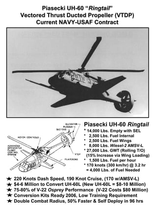 Piasecki UH-60 “Ringtail”
  Vectored Thrust Ducted Propeller (VTDP)
       Current NAVY-USAF Contract




                              Piasecki UH-60 Ringtail
                              * 14,000 Lbs. Empty with SEL
                              * 2,500 Lbs. Fuel Internal
                              * 2,500 Lbs. Fuel Wings
                              * 8,000 Lbs. Wiesel-2 AMSV-L
                              * 27,000 Lbs. GWT (Rolling T/O)
                                (15% Increase via Wing Loading)
                              * 1,500 Lbs. Fuel per hour
                              * 170 knots (300 km/hr) @ 3.2 hr
                                = 4,000 Lbs. of Fuel Needed

220 Knots Dash Speed, 190 Knot Cruise, (170 w/AMSV-L)
$4-6 Million to Convert UH-60L (New UH-60L = $8-10 Million)
75-80% of V-22 Osprey Performance (V-22 Costs $80 Million)
Conversion Kits Ready 2006, Low Training Requirement
Double Combat Radius, 50% Faster & Self Deploy in 96 hrs
 