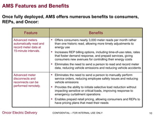 AMS Features and Benefits

Once fully deployed, AMS offers numerous benefits to consumers,
REPs, and Oncor:

              Feature                                        Benefits
       Advanced meters           Offers consumers nearly 3,000 meter reads per month rather
       automatically read and     than one historic read, allowing more timely adjustments to
       record meter data at       energy use
       15-minute intervals.      Increases REP billing options, including time-of-use rates, rates
                                  that foster demand response, and prepaid services, giving
                                  consumers new avenues for controlling their energy costs
                                 Eliminates the need to send a person to read and record meter
                                  data, reducing vehicle emissions and reducing vehicle accidents

       Advanced meter            Eliminates the need to send a person to manually perform
       disconnects and            service orders, reducing employee safety issues and reducing
       reconnects can be          vehicle emissions
       performed remotely.       Provides the ability to initiate selective load reduction without
                                  impacting sensitive or critical loads, improving response to
                                  emergency curtailment operations
                                 Enables prepaid retail pricing, allowing consumers and REPs to
                                  have pricing plans that meet their needs


Oncor Electric Delivery          CONFIDENTIAL – FOR INTERNAL USE ONLY                                 10
 