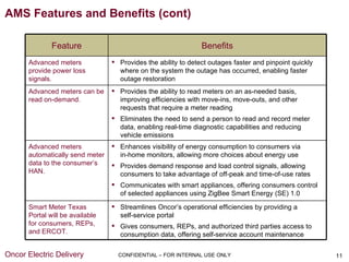 AMS Features and Benefits (cont)

              Feature                                          Benefits
      Advanced meters             Provides the ability to detect outages faster and pinpoint quickly
      provide power loss           where on the system the outage has occurred, enabling faster
      signals.                     outage restoration
      Advanced meters can be      Provides the ability to read meters on an as-needed basis,
      read on-demand.              improving efficiencies with move-ins, move-outs, and other
                                   requests that require a meter reading
                                  Eliminates the need to send a person to read and record meter
                                   data, enabling real-time diagnostic capabilities and reducing
                                   vehicle emissions
      Advanced meters             Enhances visibility of energy consumption to consumers via
      automatically send meter     in-home monitors, allowing more choices about energy use
      data to the consumer’s      Provides demand response and load control signals, allowing
      HAN.                         consumers to take advantage of off-peak and time-of-use rates
                                  Communicates with smart appliances, offering consumers control
                                   of selected appliances using ZigBee Smart Energy (SE) 1.0

      Smart Meter Texas           Streamlines Oncor’s operational efficiencies by providing a
      Portal will be available     self-service portal
      for consumers, REPs,        Gives consumers, REPs, and authorized third parties access to
      and ERCOT.                   consumption data, offering self-service account maintenance

Oncor Electric Delivery            CONFIDENTIAL – FOR INTERNAL USE ONLY                                 11
 